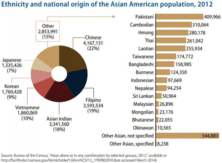 Census Data API Identities Asian Pacific Institute On Gender Based Census data api identities asian pacific institute on gender based